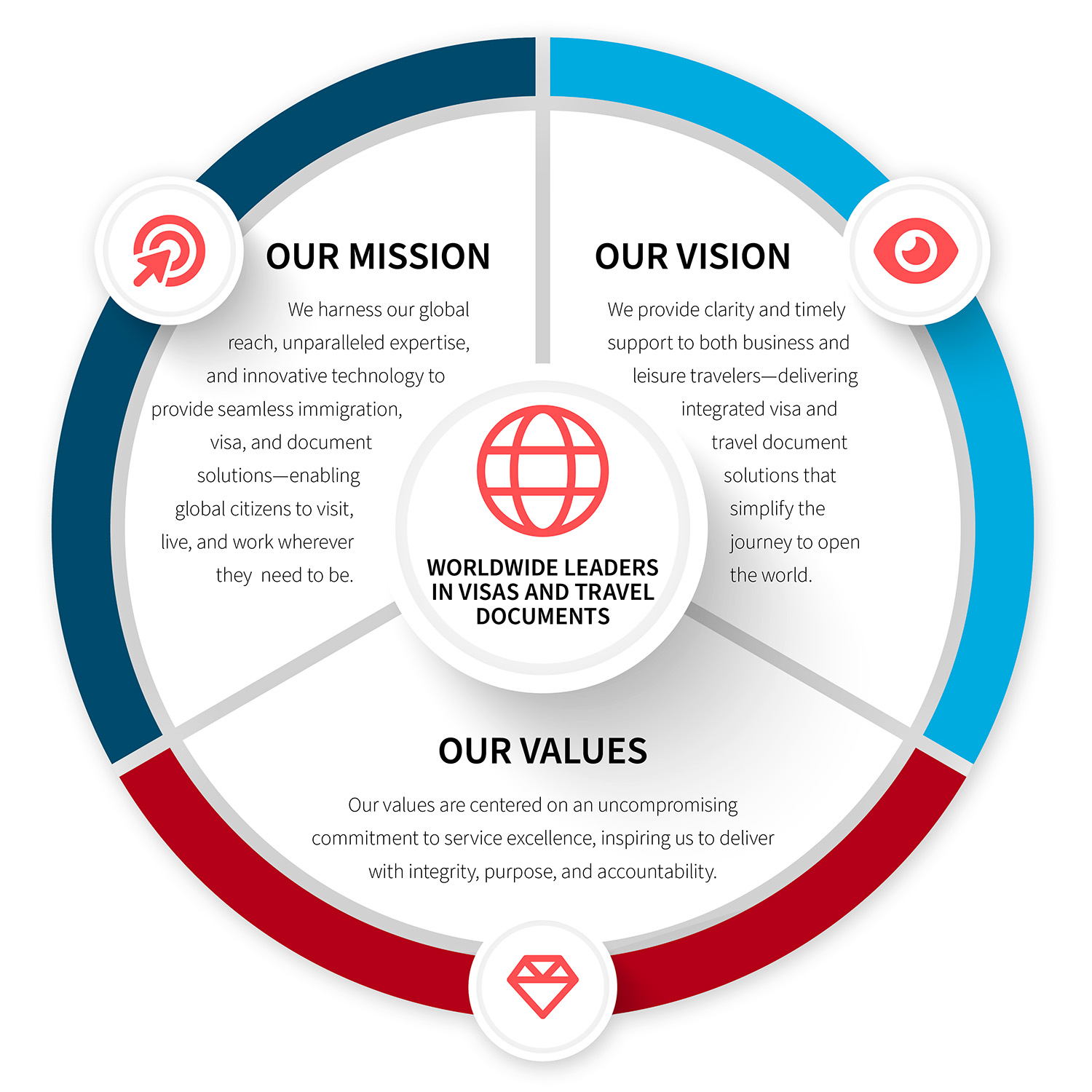 Infographic showing our company's mission, vision, and values. Mission: We enable global citizens to visit, live, and work anywhere. Vision: We simplify the journey to open the world. Values: We are committed to service excellence, integrity, purpose, and accountability. Center text: Worldwide Leaders in Visas and Travel Documents.